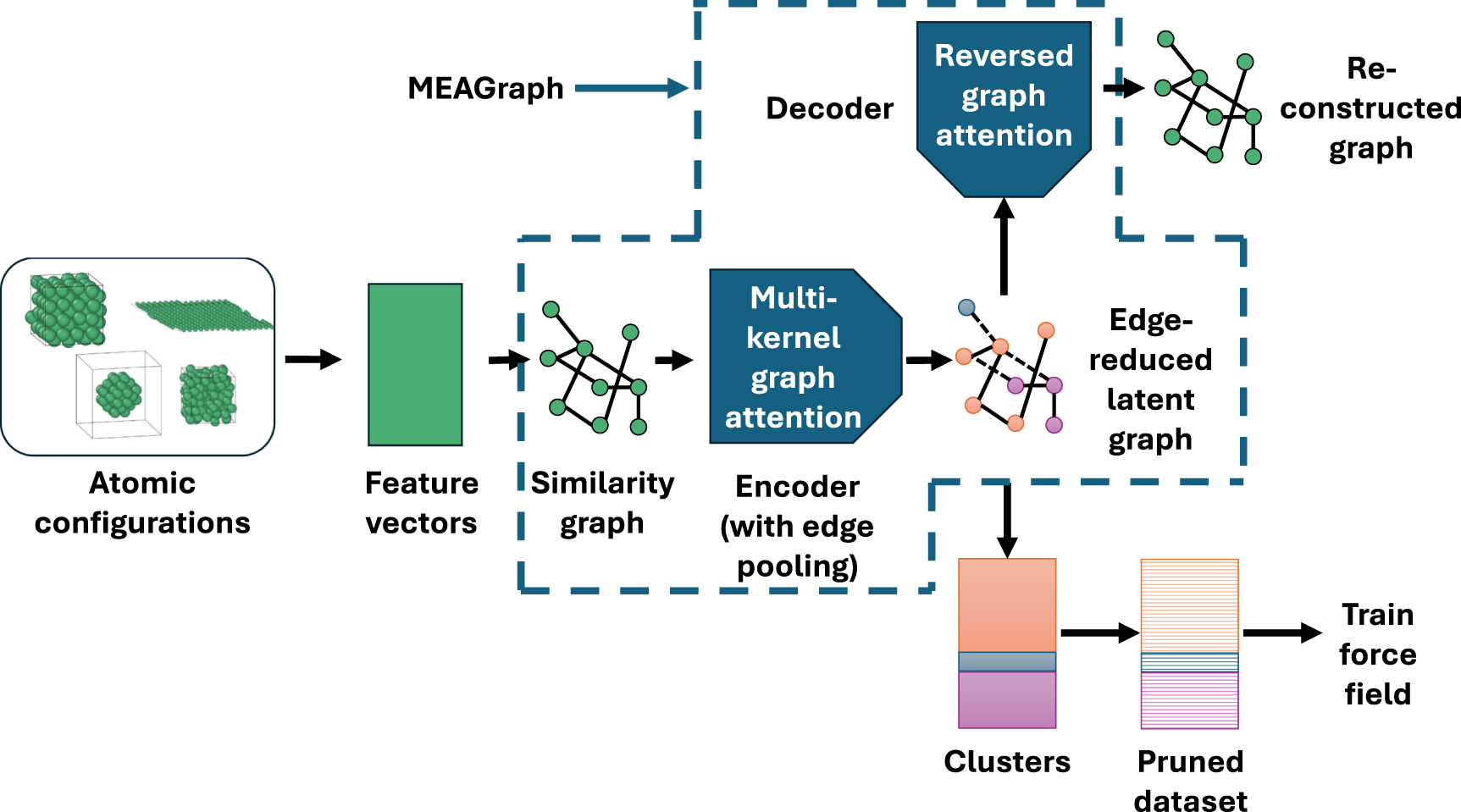 Unsupervised atomic data mining via multi-kernel graph autoencoders for ...