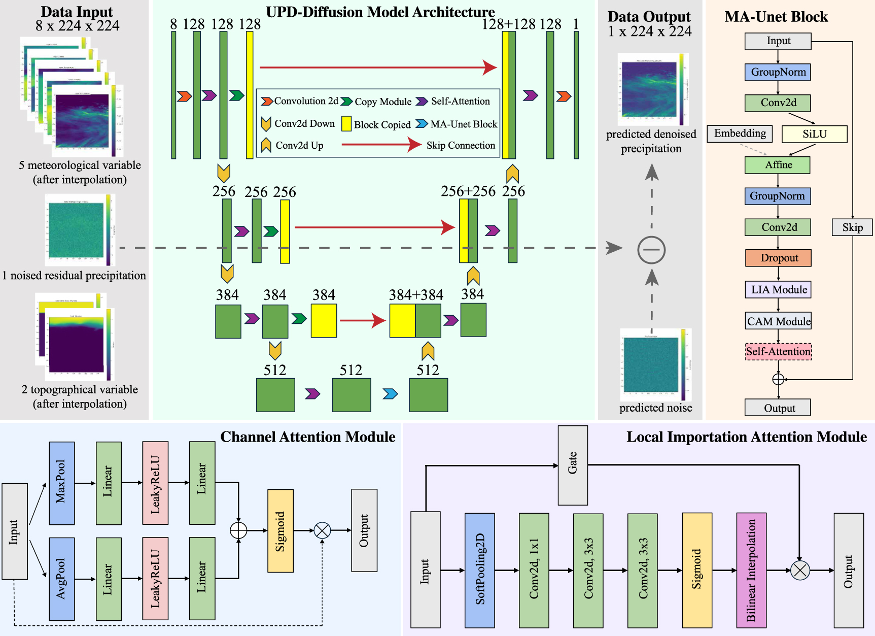 UPD-Diff: a unified precipitation downscaling method based on multi ...
