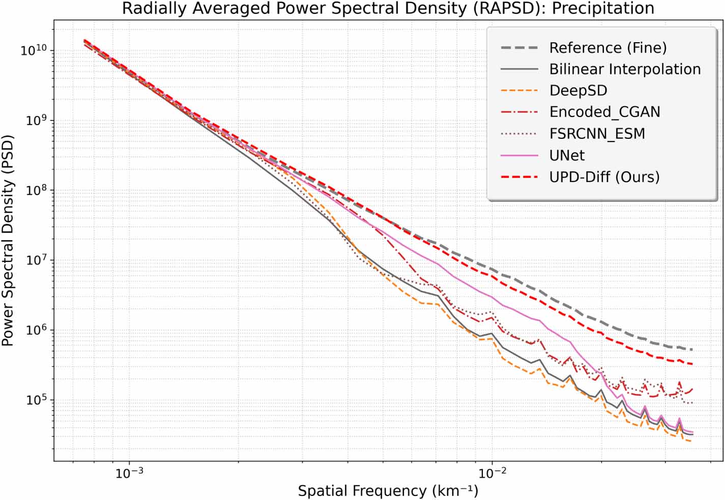 UPD-Diff: a unified precipitation downscaling method based on multi ...