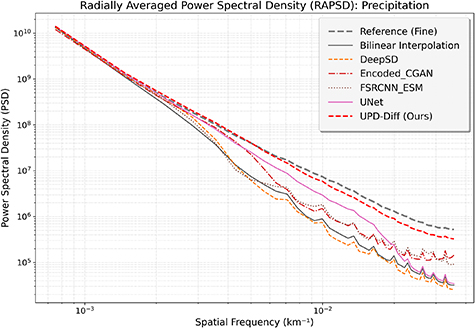 Downscaling Rapsd UPD-Diff: a unified precipitation downscaling method based on multi ...