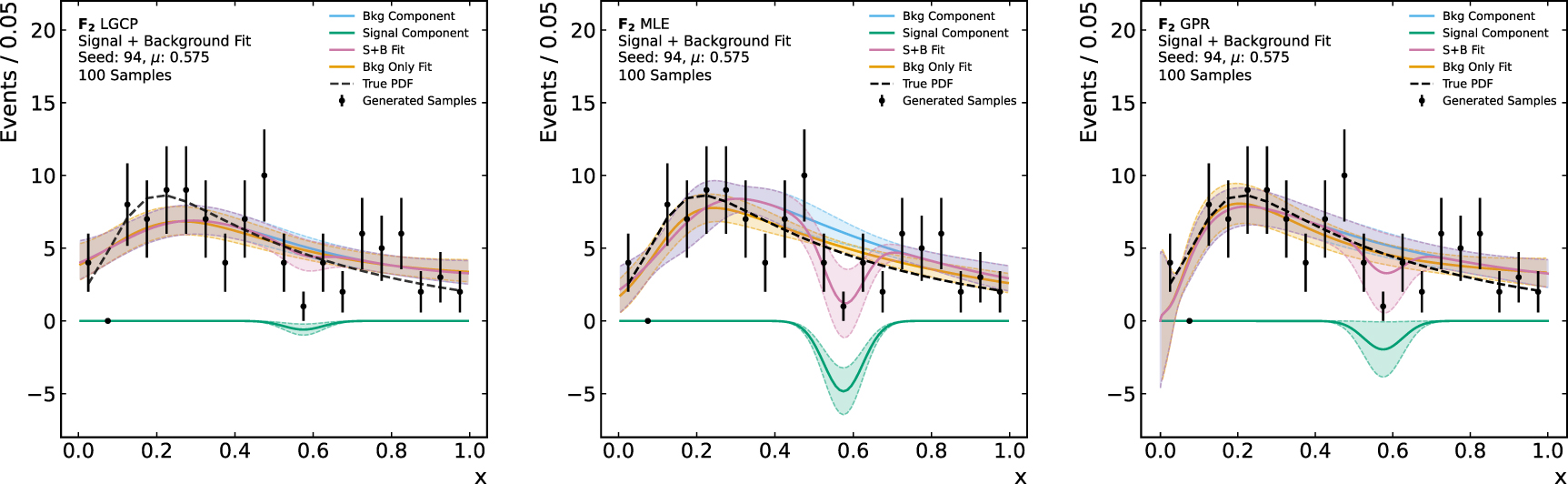 Log Gaussian Cox process background modeling in high energy physics ...
