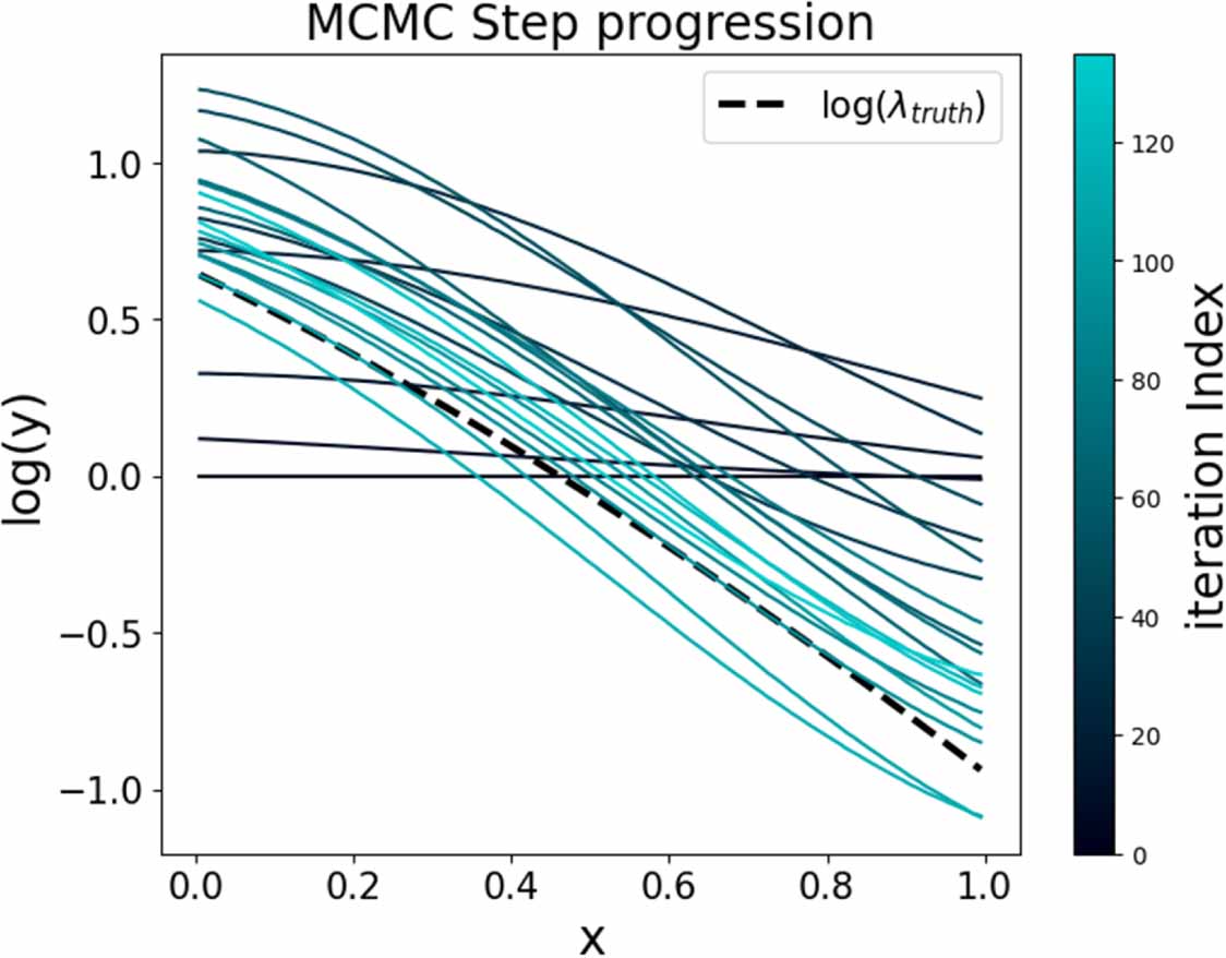 Log Gaussian Cox process background modeling in high energy physics ...