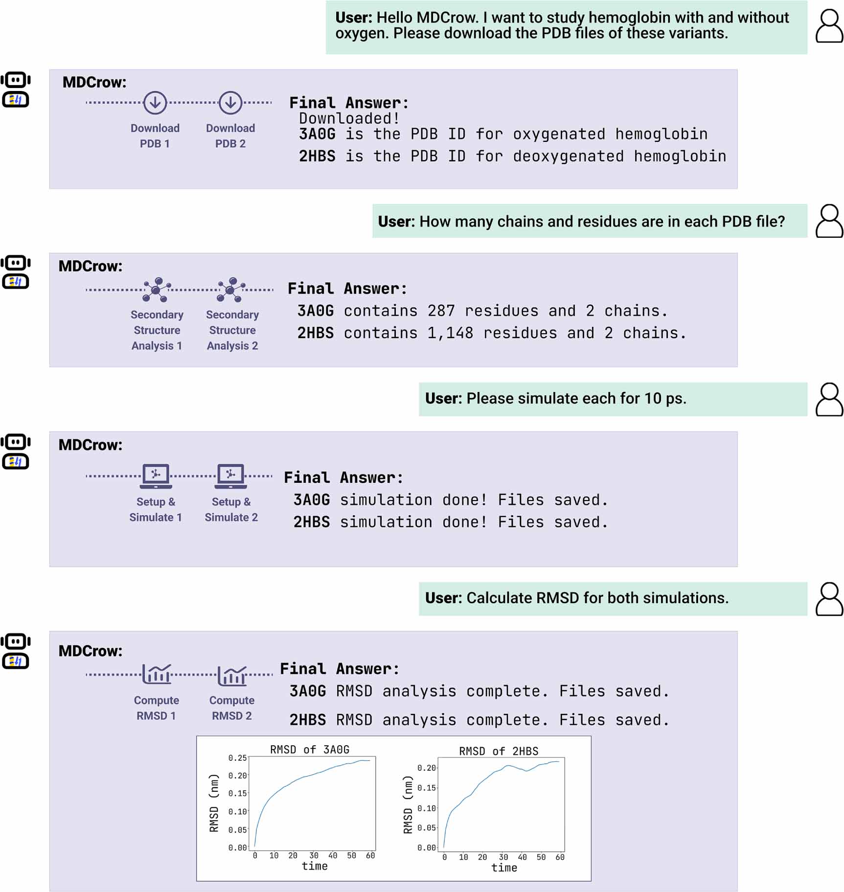 MDCrow: automating molecular dynamics workflows with large language ...