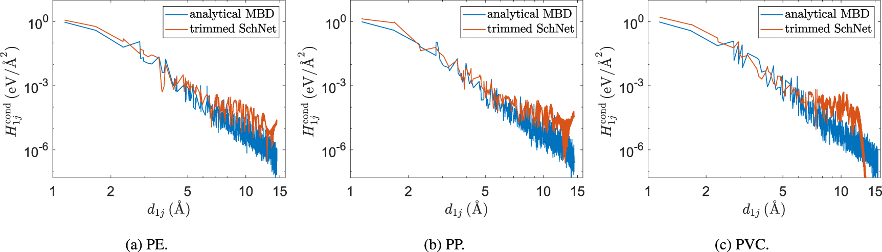 Machine learning surrogate models of many-body dispersion interactions ...