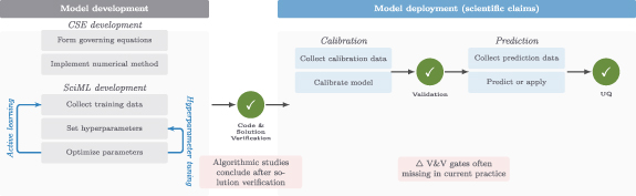Verification and validation for trustworthy scientific machine learning ...