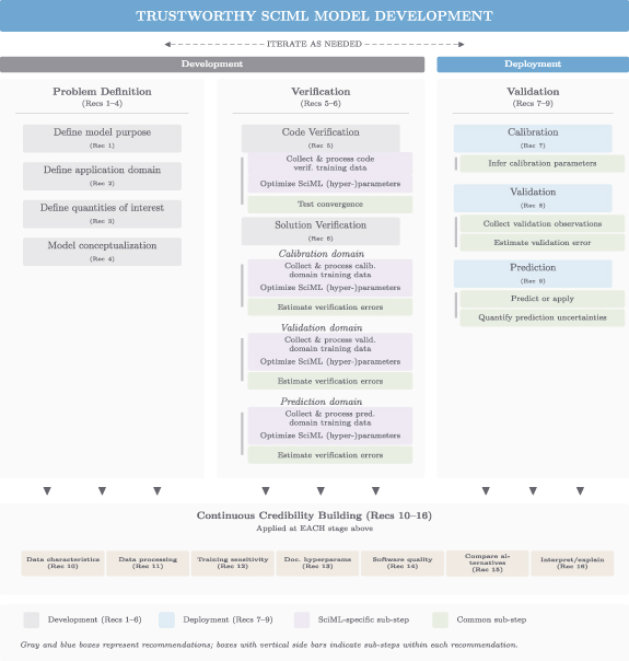 Verification and validation for trustworthy scientific machine learning ...