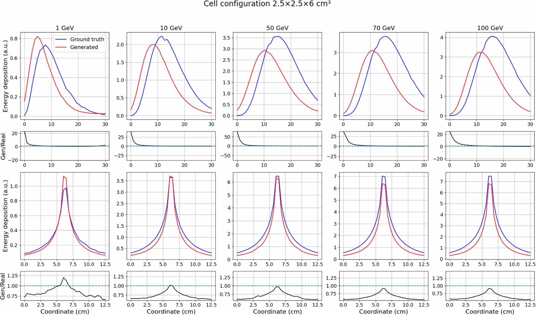 Differentiable surrogate for detector simulation and design with ...