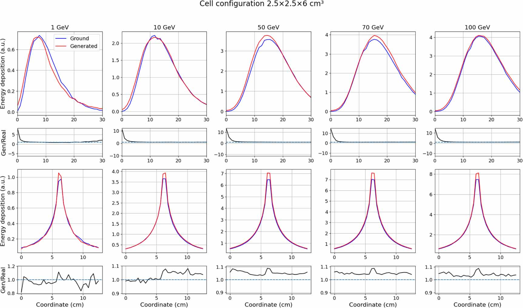 Differentiable surrogate for detector simulation and design with ...