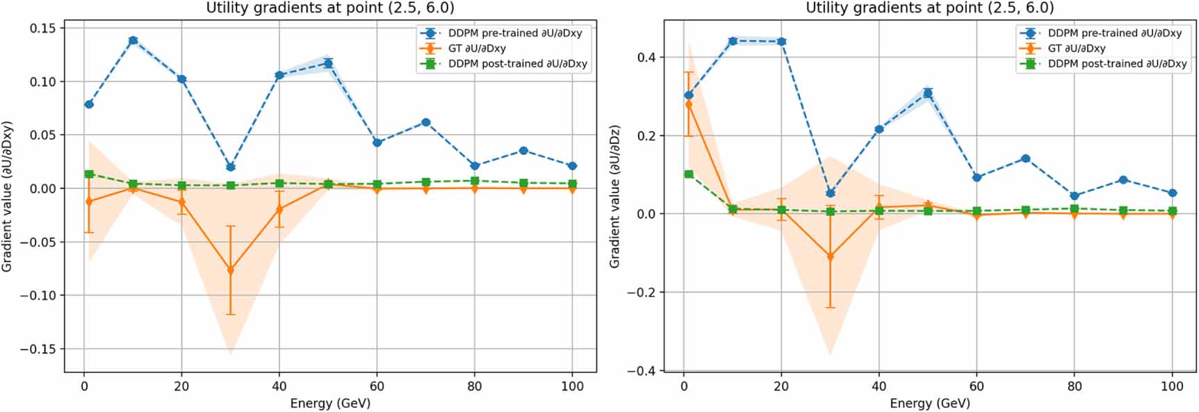 Differentiable surrogate for detector simulation and design with ...