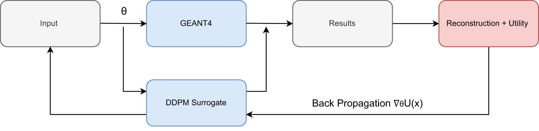 Differentiable surrogate for detector simulation and design with ...
