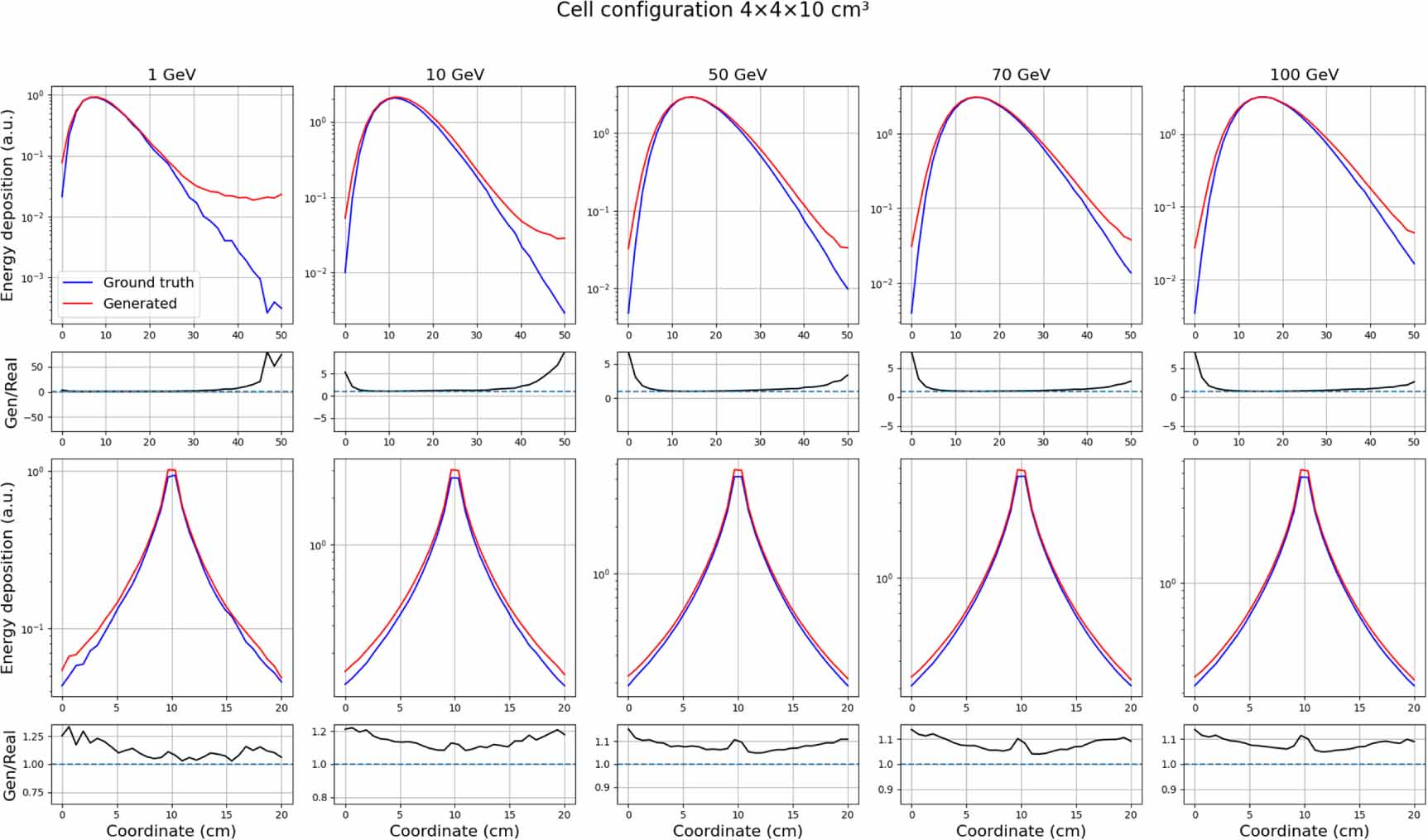 Differentiable surrogate for detector simulation and design with ...