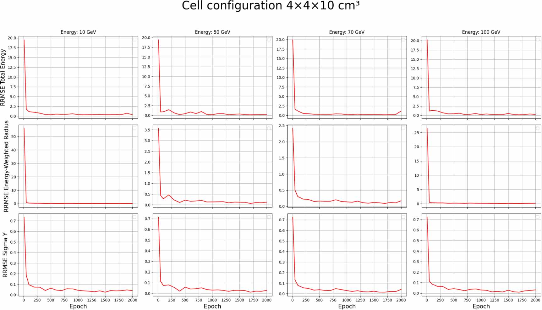 Differentiable surrogate for detector simulation and design with ...
