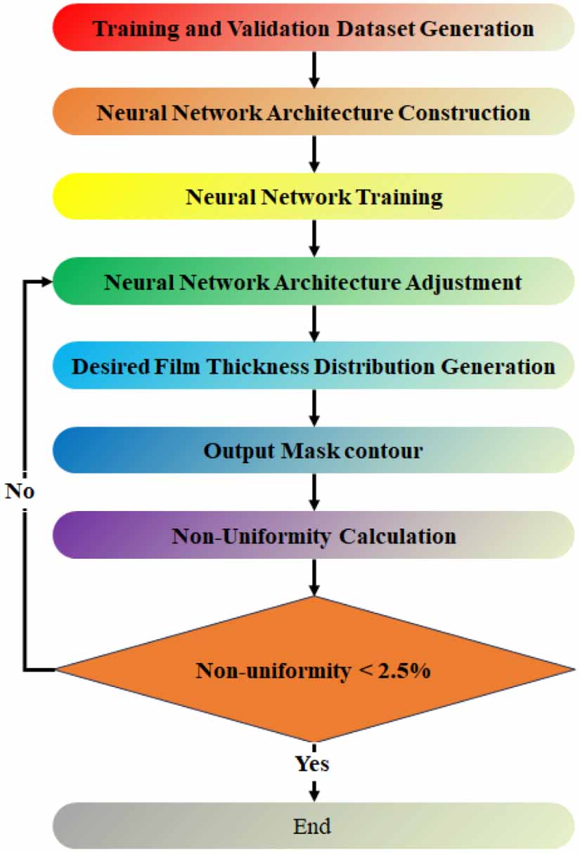 Deep learning-based mask design method for film thickness uniformity in ...