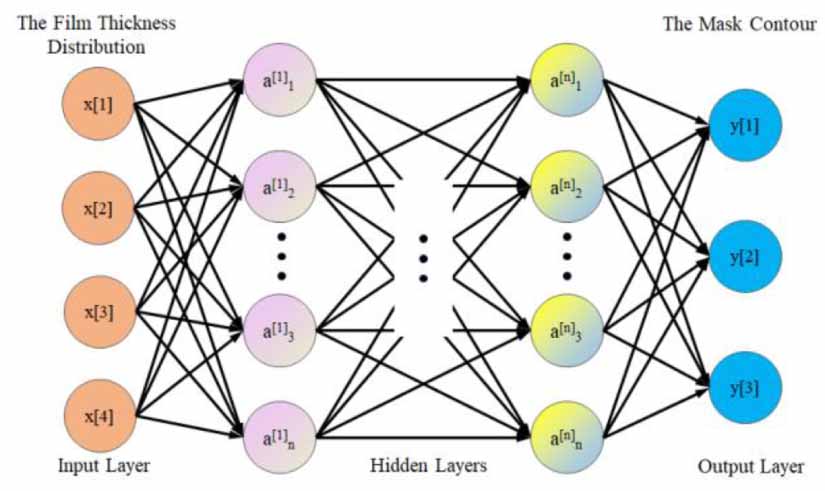 Deep learning-based mask design method for film thickness uniformity in ...
