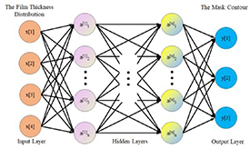 Deep learning-based mask design method for film thickness uniformity in ...