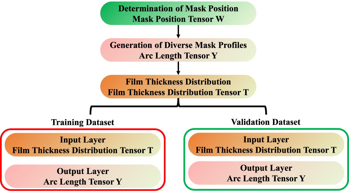 Deep learning-based mask design method for film thickness uniformity in ...