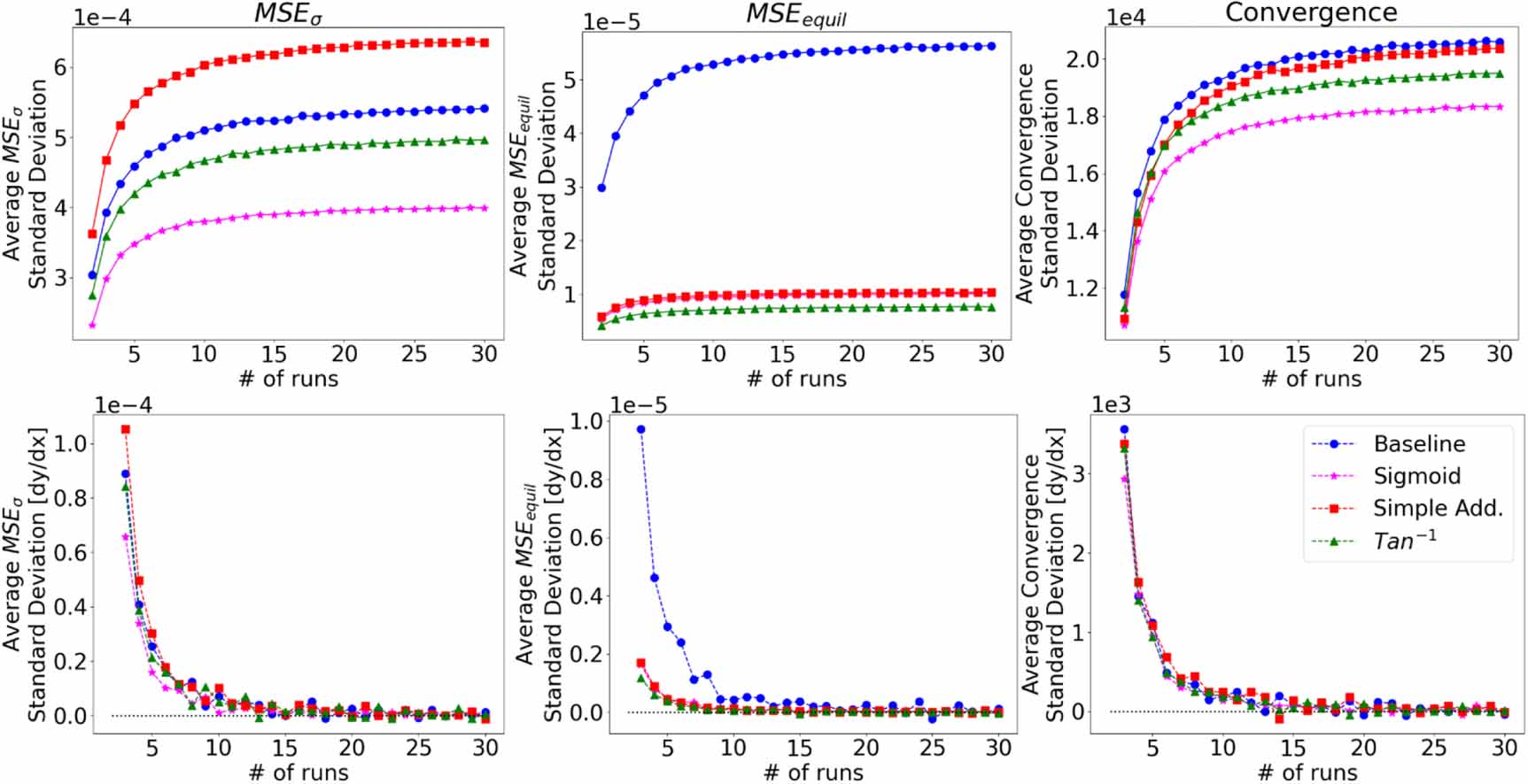Deep Learning Explained Variance Increase Training variation of physically-informed deep learning models - IOPscience