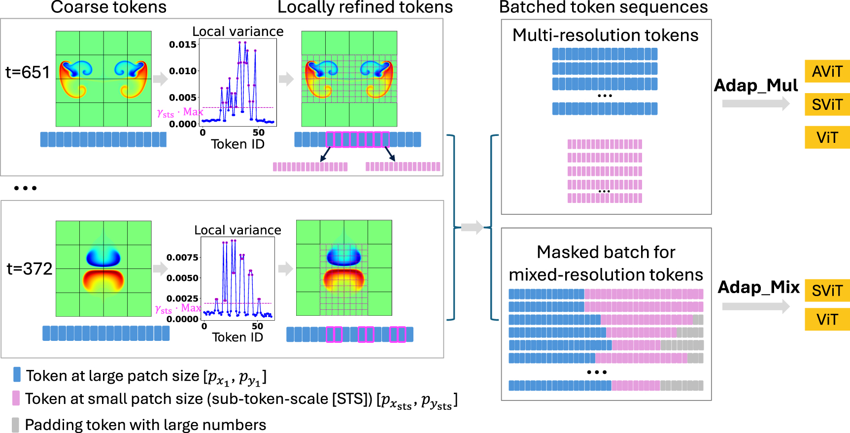 MATEY: multiscale adaptive transformer models for spatiotemporal ...