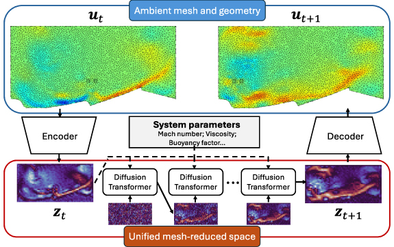 Generative latent neural PDE solver using flow matching - IOPscience