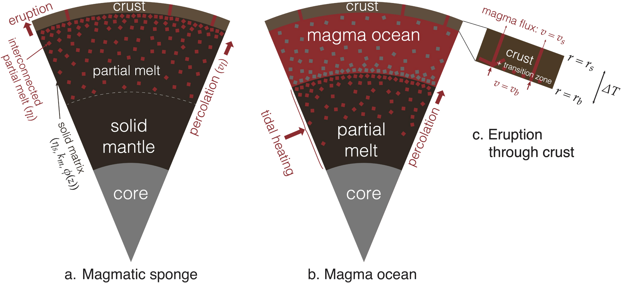 A Subsurface Magma Ocean on Io: Exploring the Steady State of Partially ...