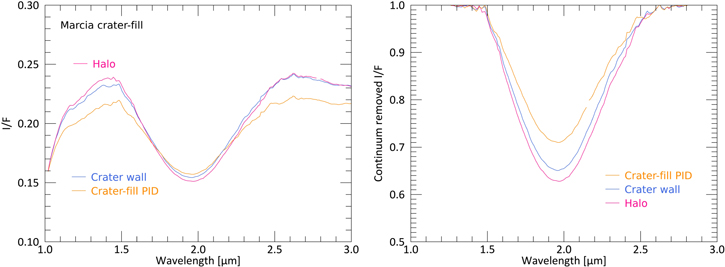 The Spectral Properties of Pitted Impact Deposits on Vesta as Seen by ...