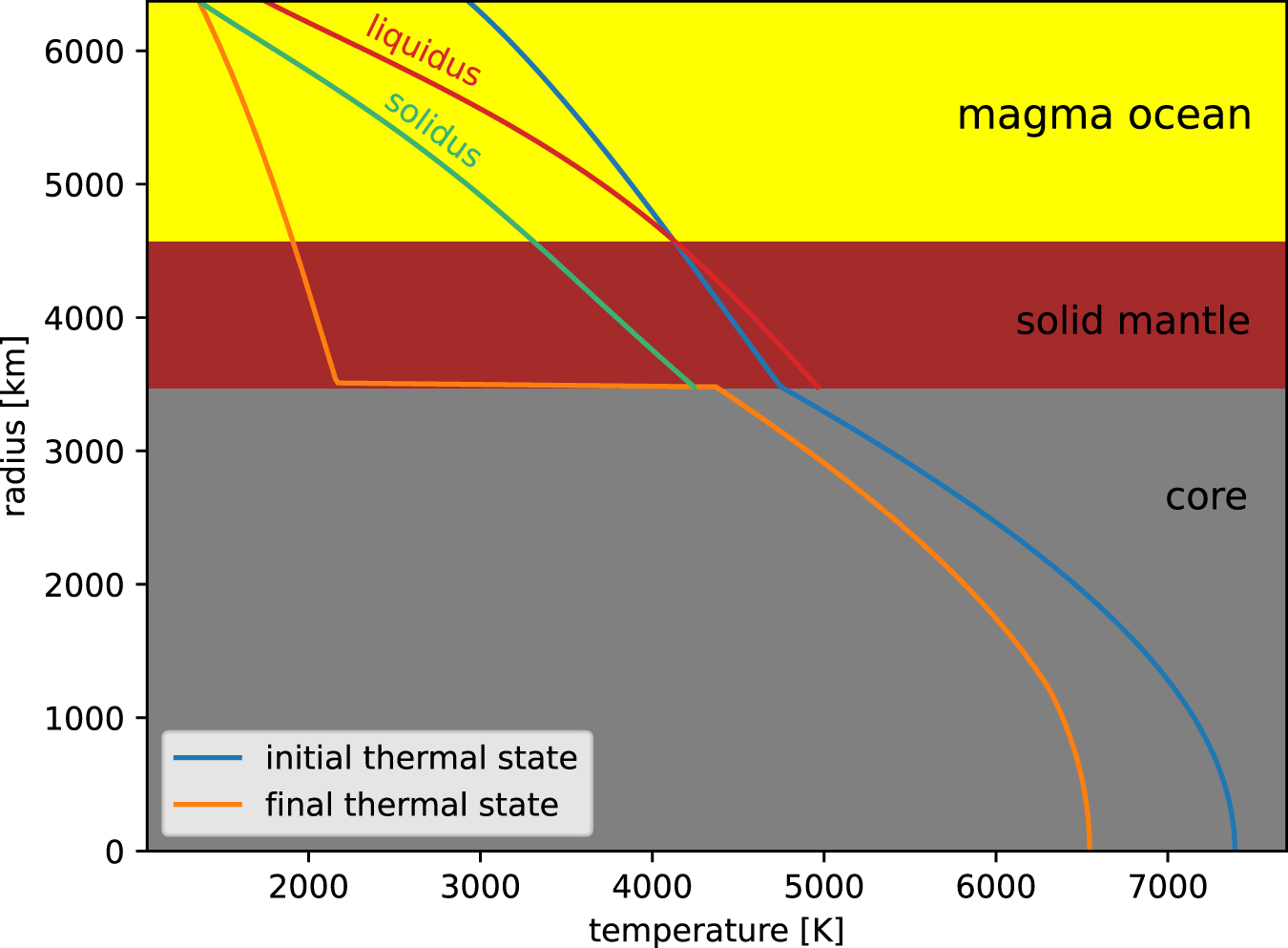 Redox Evolution of the Crystallizing Terrestrial Magma Ocean and Its ...