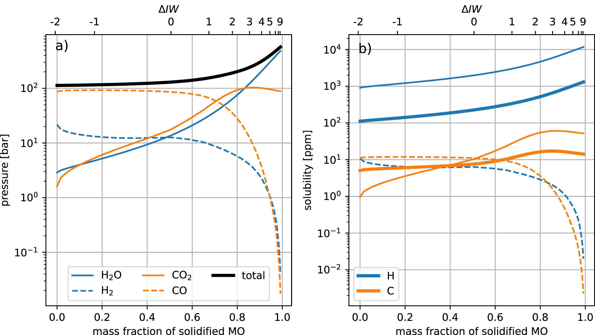Redox Evolution of the Crystallizing Terrestrial Magma Ocean and Its ...