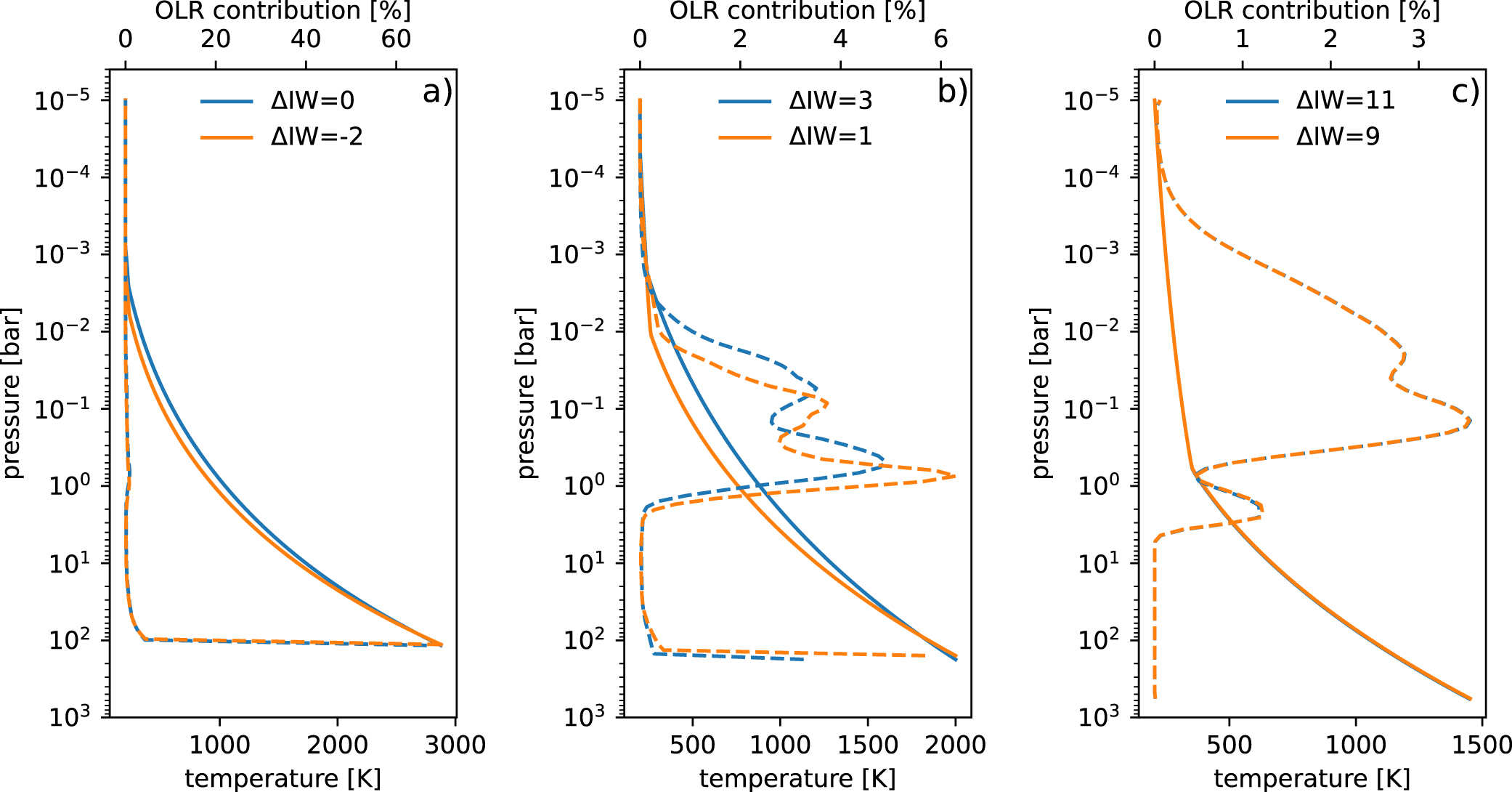 Redox Evolution of the Crystallizing Terrestrial Magma Ocean and Its ...