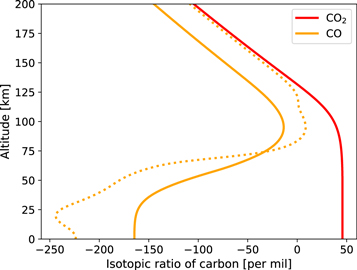 Strong Depletion of 13C in CO Induced by Photolysis of CO2 in the ...