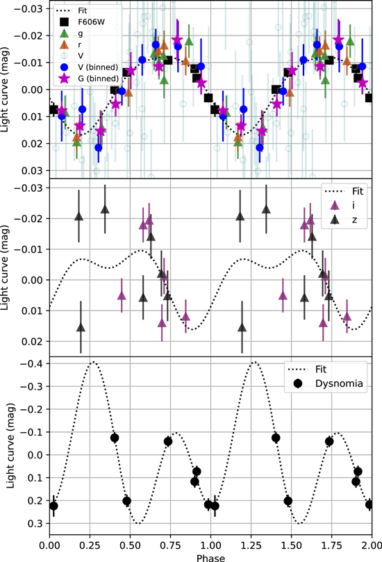 Synchronous Rotation in the (136199) Eris–Dysnomia System - IOPscience