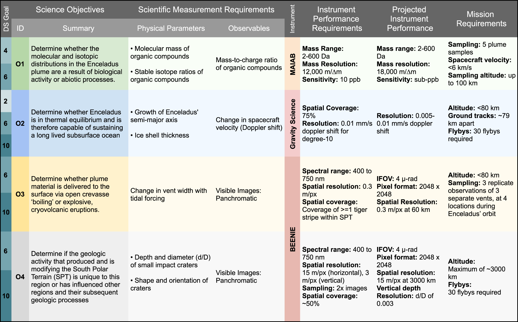 Astrobiology eXploration at Enceladus (AXE) A New Frontiers Mission