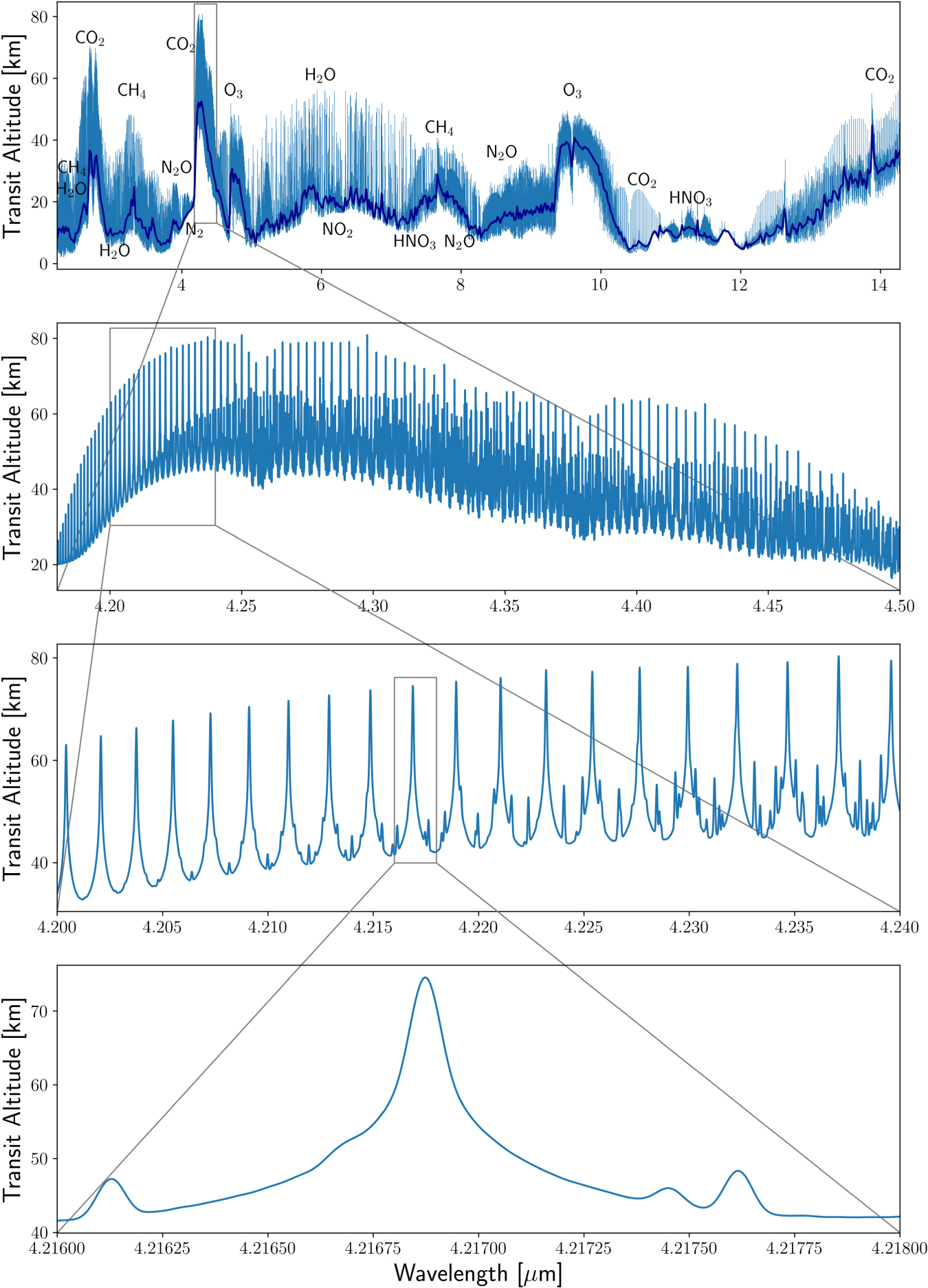 Earth as a Transiting Exoplanet: A Validation of Transmission ...