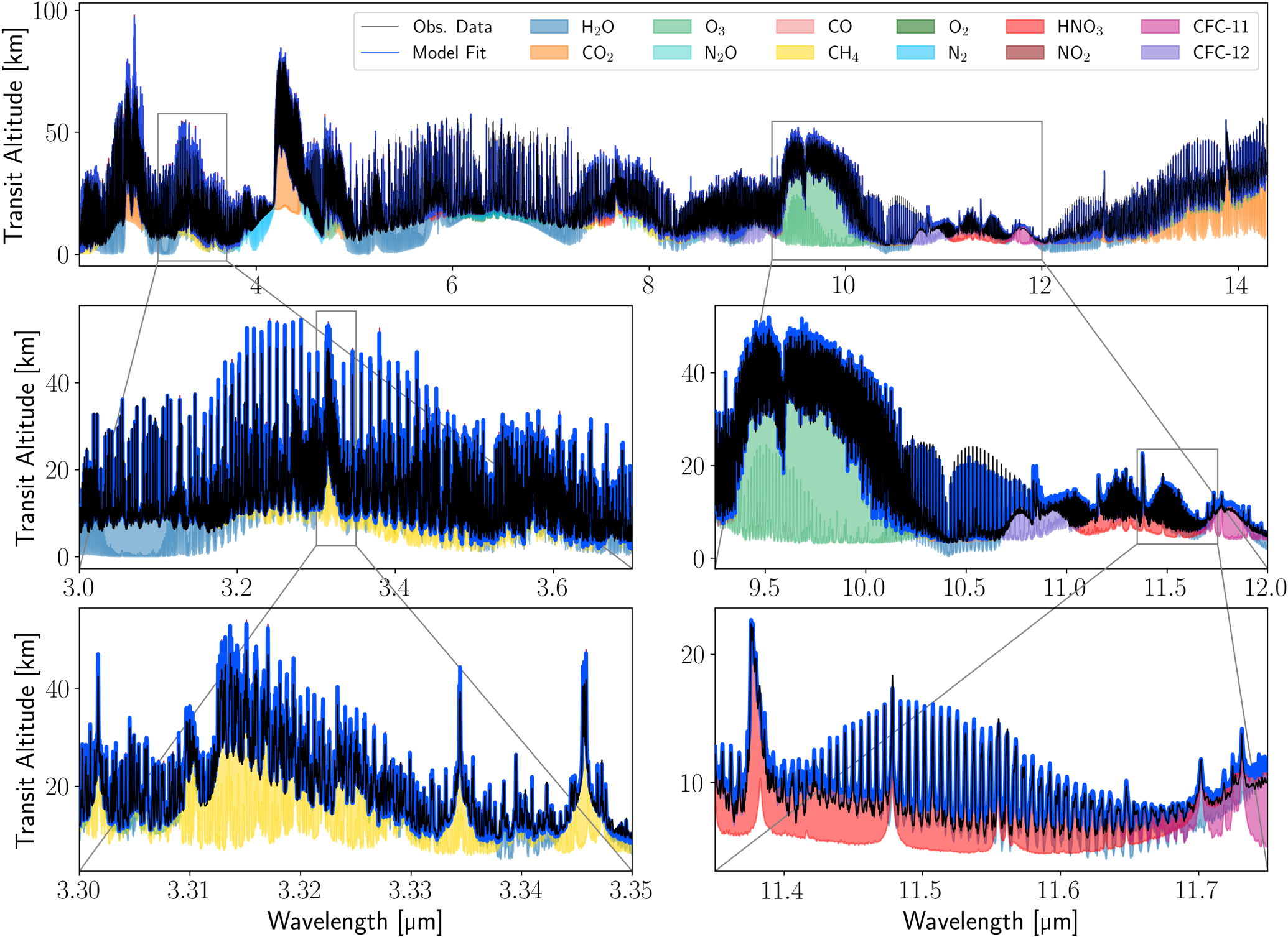 Earth as a Transiting Exoplanet: A Validation of Transmission ...