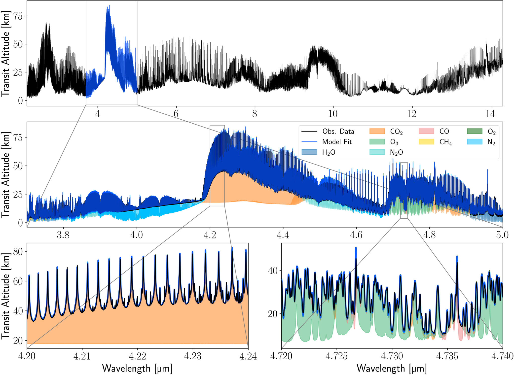 Earth as a Transiting Exoplanet: A Validation of Transmission ...