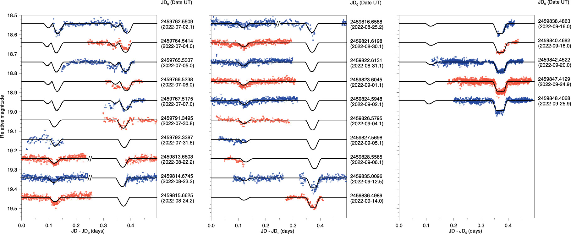 Dimorphis Dimorphos Orbit Determination from Mutual Events Photometry - IOPscience