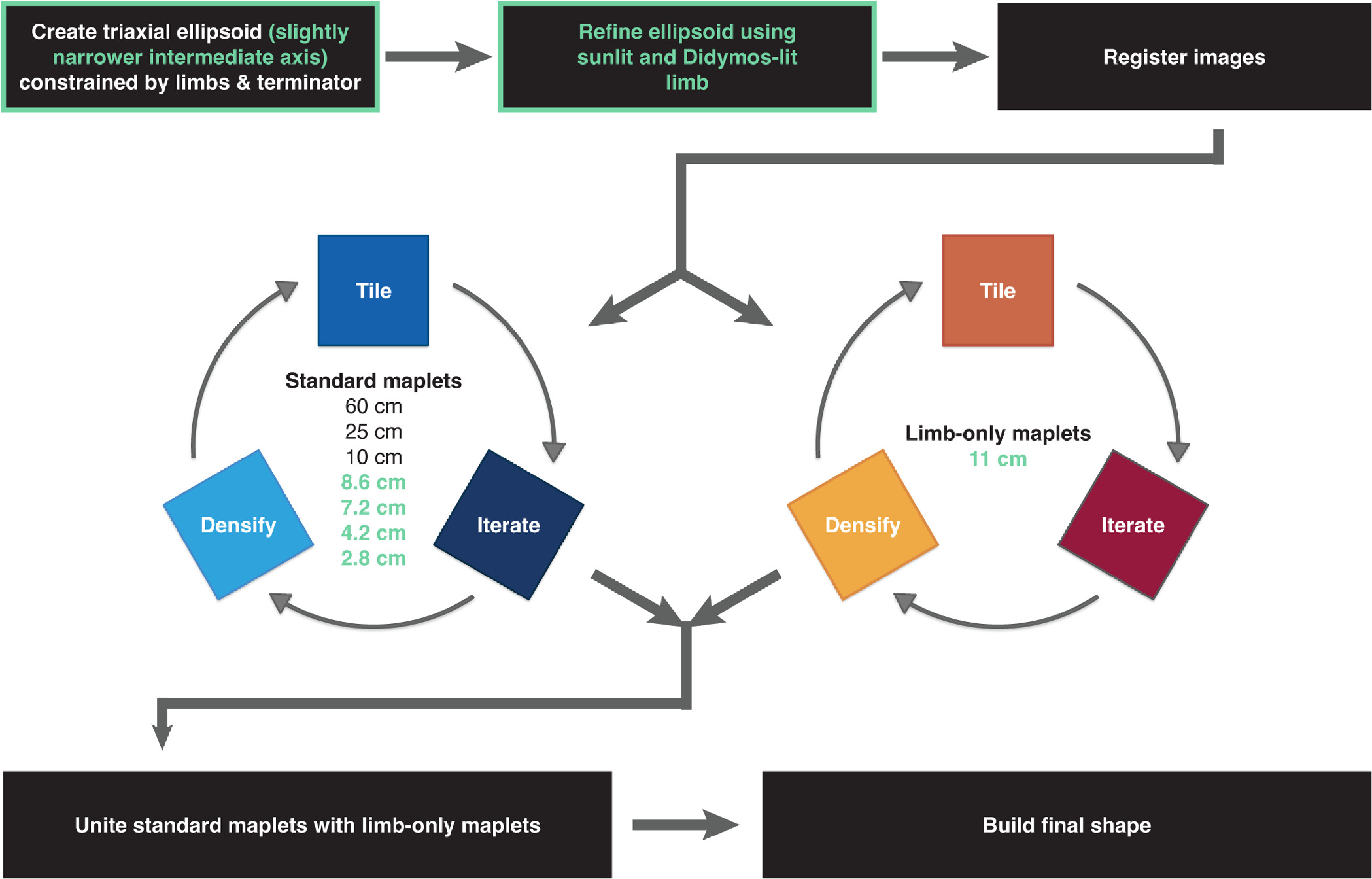 An Updated Shape Model of Dimorphos from DART Data - IOPscience