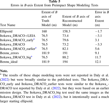 An Updated Shape Model of Dimorphos from DART Data - IOPscience