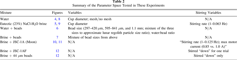 Experimental Examination of Brine and Water Lifetimes after Impact on ...