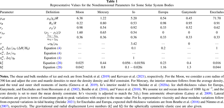A Spectral Method to Compute the Tides of Laterally Heterogeneous ...