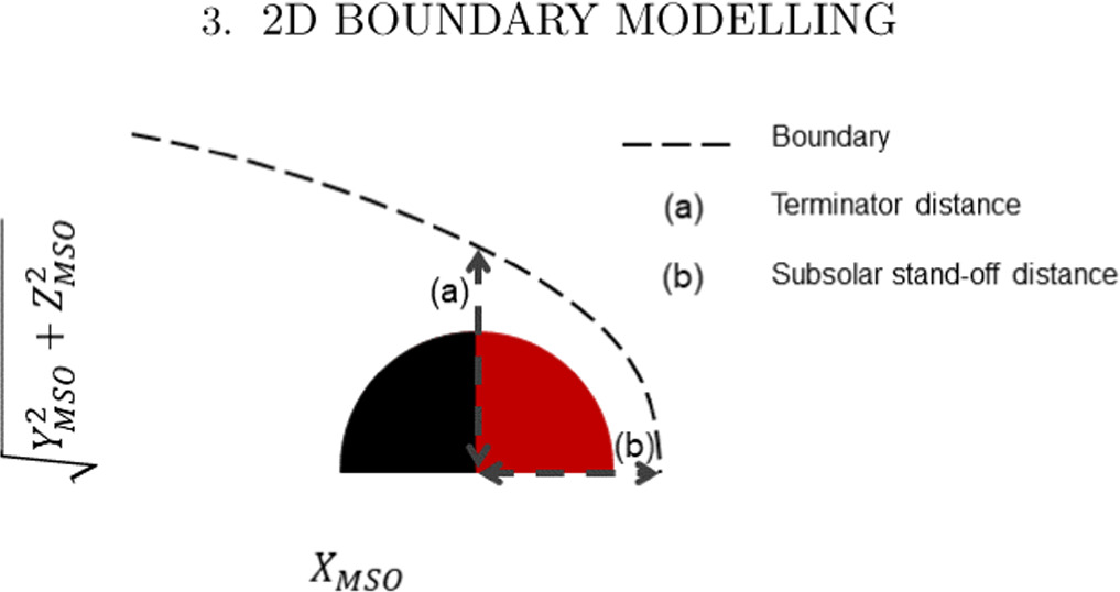 Effects of the 2007 Martian Global Dust Storm on Boundary Positions in ...