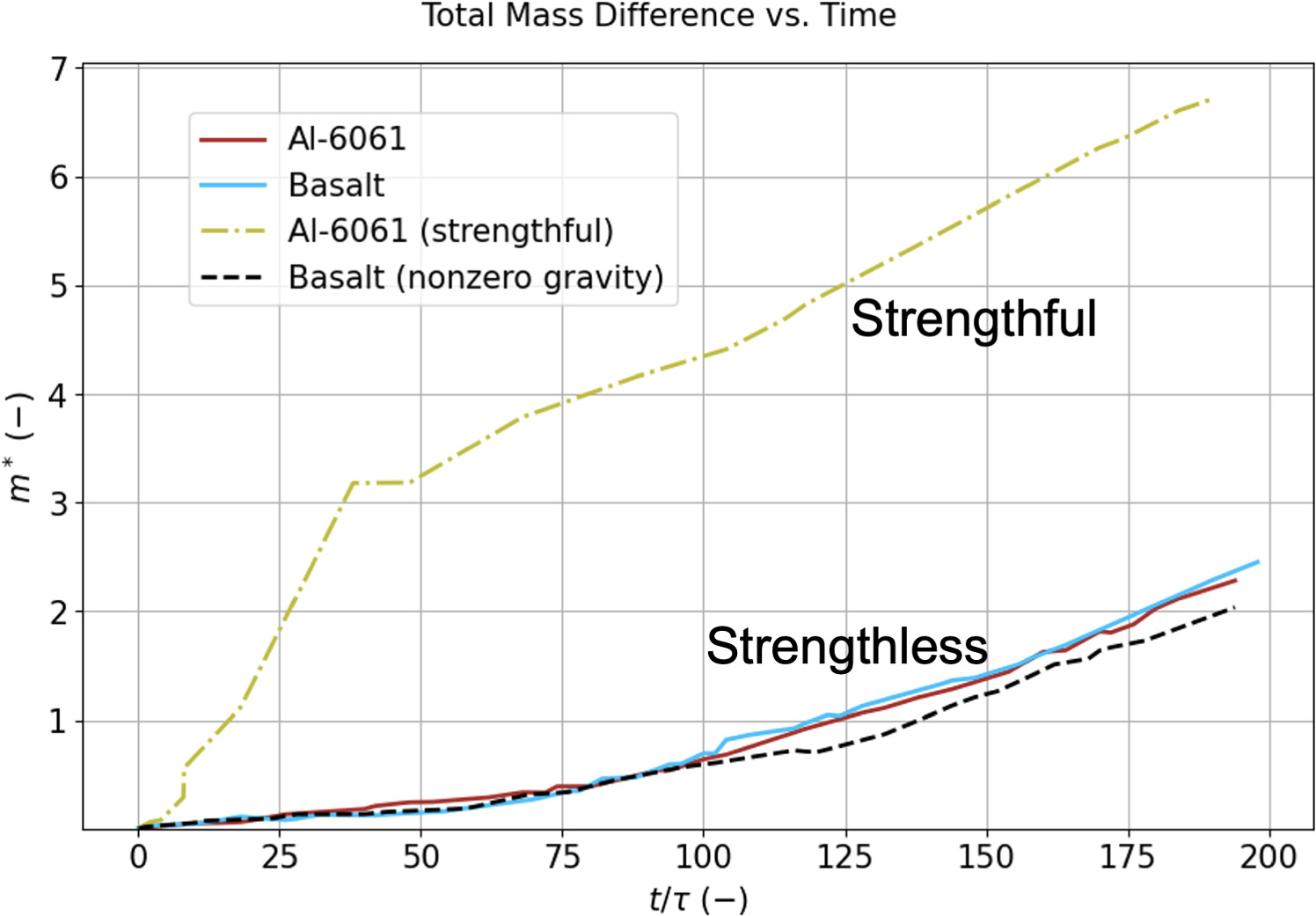 Using Hydrodynamic Similarity as a Verification Method for Impact ...