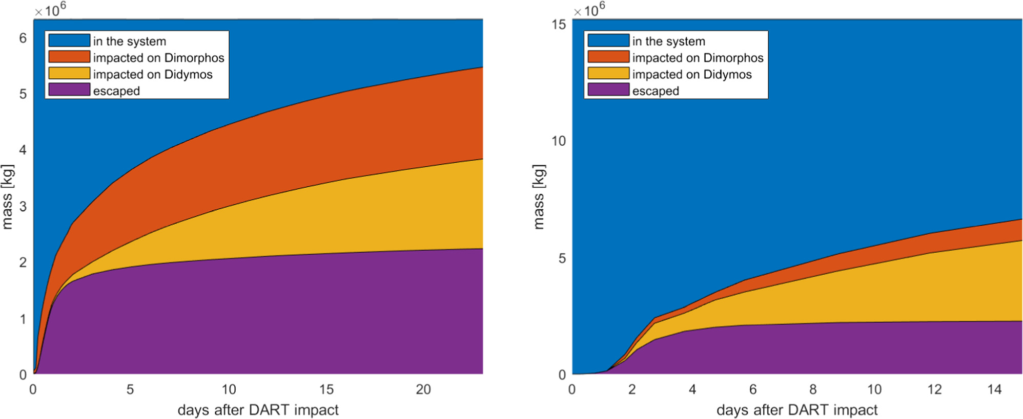 The Dynamical State of the Didymos System before and after the DART