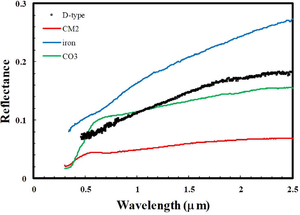 Testing the Bus–DeMeo Asteroid Taxonomy Using Meteorite Spectra ...