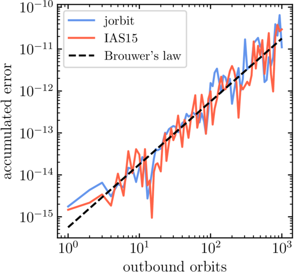 A High-precision, Differentiable Code for Solar System Ephemerides ...