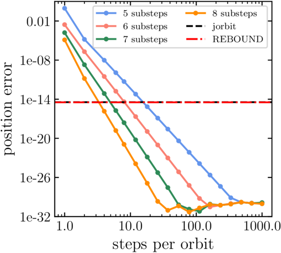 A High-precision, Differentiable Code for Solar System Ephemerides ...
