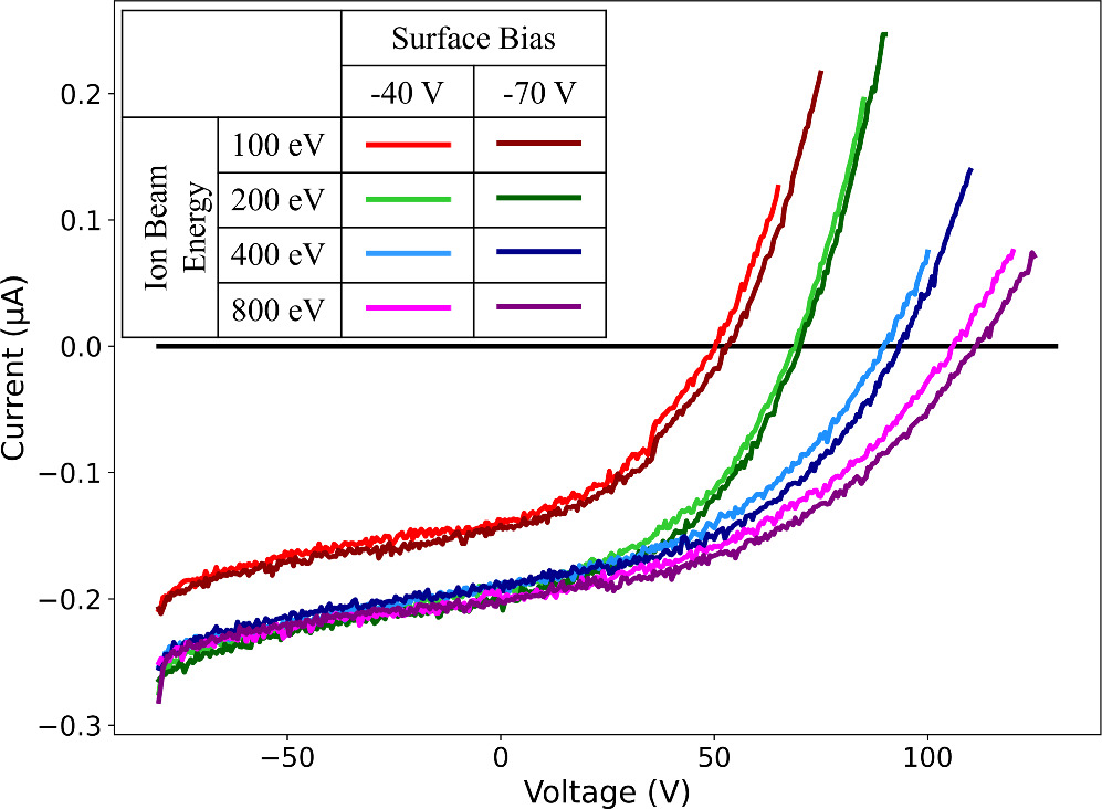 A Laboratory Study of Plasma Charging Inside Lava Tubes on the Lunar ...