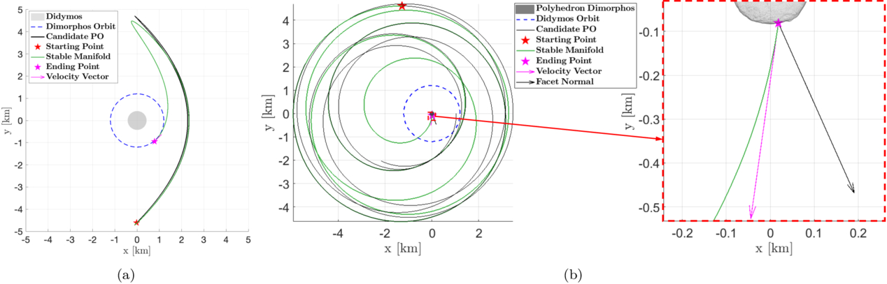 Orbital Capture of Ejecta into Periodic Orbits around Binary Asteroid ...