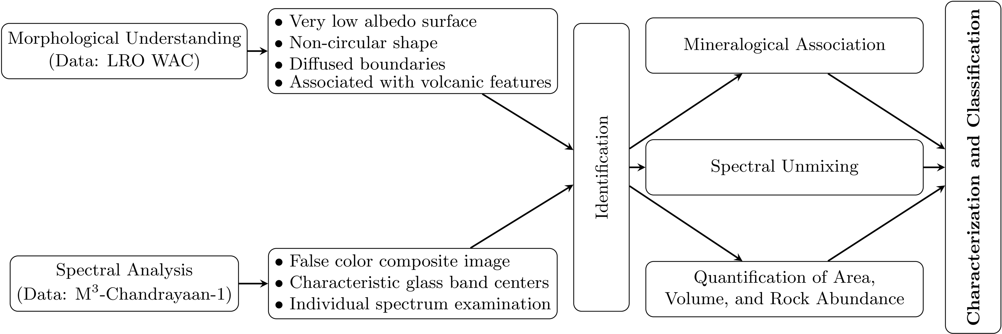 An Integrated Framework for Global Detection and Quantification of ...