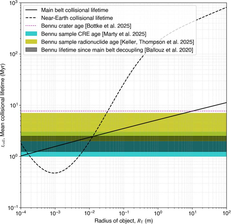 Physical Analysis of Bennu Samples Reveals Regolith Production by ...