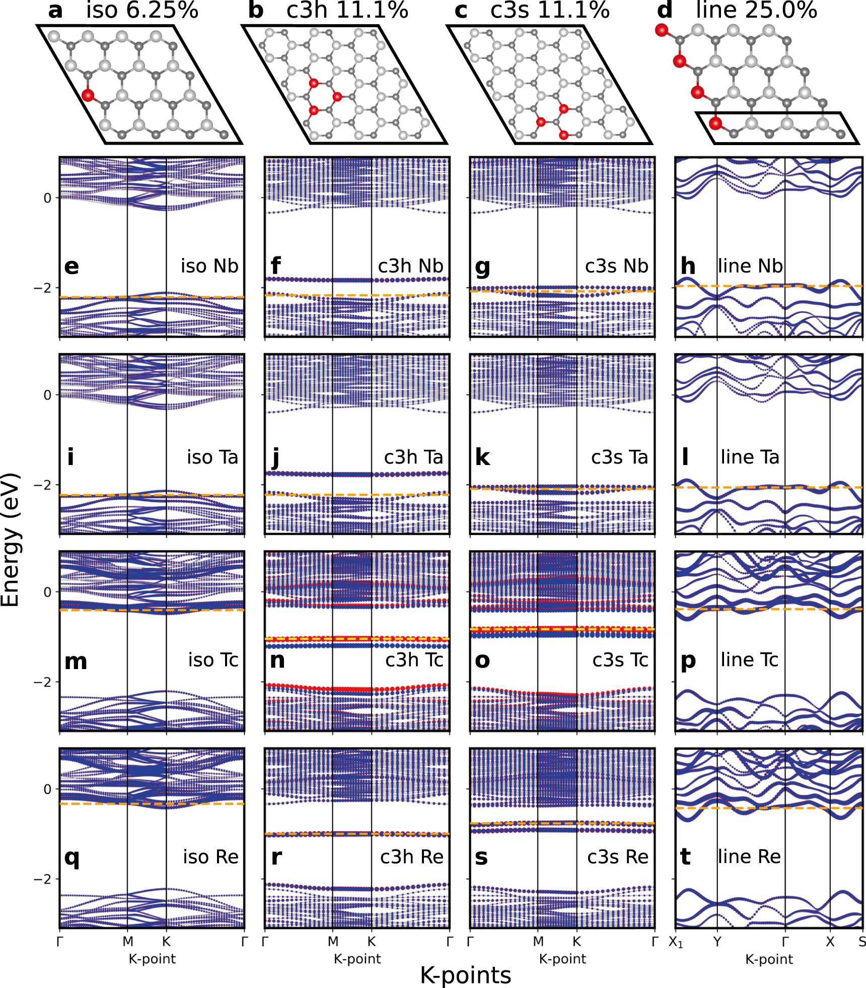 Substitutional transition metal doping in MoS2: a first-principles ...